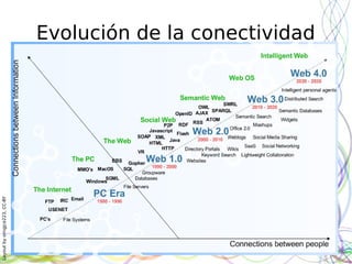 Layoutbyorngjce223,CC-BY
Evolución de la conectividad
 