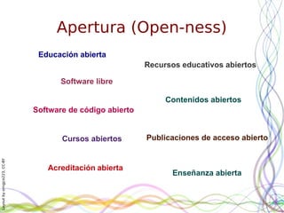 Layoutbyorngjce223,CC-BY
Apertura (Open-ness)
Software libre
Software de código abierto
Educación abierta
Recursos educativos abiertos
Contenidos abiertos
Publicaciones de acceso abiertoCursos abiertos
Enseñanza abierta
Acreditación abierta
 