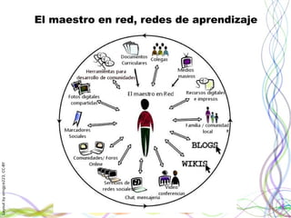 Layoutbyorngjce223,CC-BY
El maestro en red, redes de aprendizaje
 