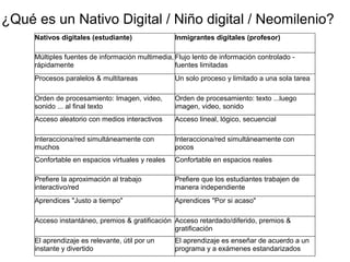 ¿Qué es un Nativo Digital / Niño digital / Neomilenio?
Nativos digitales (estudiante) Inmigrantes digitales (profesor)
Múltiples fuentes de información multimedia,
rápidamente
Flujo lento de información controlado -
fuentes limitadas
Procesos paralelos & multitareas Un solo proceso y limitado a una sola tarea
Orden de procesamiento: Imagen, video,
sonido ... al final texto
Orden de procesamiento: texto ...luego
imagen, video, sonido
Acceso aleatorio con medios interactivos Acceso lineal, lógico, secuencial
Interacciona/red simultáneamente con
muchos
Interacciona/red simultáneamente con
pocos
Confortable en espacios virtuales y reales Confortable en espacios reales
Prefiere la aproximación al trabajo
interactivo/red
Prefiere que los estudiantes trabajen de
manera independiente
Aprendices "Justo a tiempo" Aprendices "Por si acaso"
Acceso instantáneo, premios & gratificación Acceso retardado/diferido, premios &
gratificación
El aprendizaje es relevante, útil por un
instante y divertido
El aprendizaje es enseñar de acuerdo a un
programa y a exámenes estandarizados
 