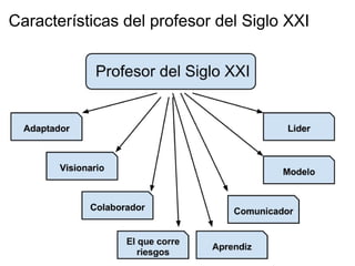 Características del profesor del Siglo XXI
 