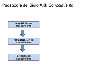 Pedagogía del Siglo XXI: Conocimiento
 