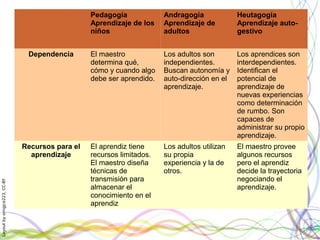 Layoutbyorngjce223,CC-BY
Pedagogía
Aprendizaje de los
niños
Andragogía
Aprendizaje de
adultos
Heutagogía
Aprendizaje auto-
gestivo
Dependencia El maestro
determina qué,
cómo y cuando algo
debe ser aprendido.
Los adultos son
independientes.
Buscan autonomía y
auto-dirección en el
aprendizaje.
Los aprendices son
interdependientes.
Identifican el
potencial de
aprendizaje de
nuevas experiencias
como determinación
de rumbo. Son
capaces de
administrar su propio
aprendizaje.
Recursos para el
aprendizaje
El aprendiz tiene
recursos limitados.
El maestro diseña
técnicas de
transmisión para
almacenar el
conocimiento en el
aprendiz
Los adultos utilizan
su propia
experiencia y la de
otros.
El maestro provee
algunos recursos
pero el aprendiz
decide la trayectoria
negociando el
aprendizaje.
 