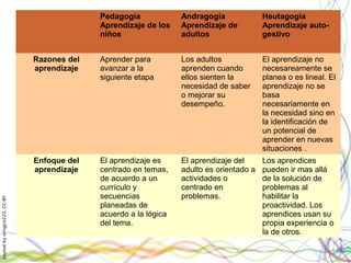 Layoutbyorngjce223,CC-BY
Pedagogía
Aprendizaje de los
niños
Andragogía
Aprendizaje de
adultos
Heutagogía
Aprendizaje auto-
gestivo
Razones del
aprendizaje
Aprender para
avanzar a la
siguiente etapa
Los adultos
aprenden cuando
ellos sienten la
necesidad de saber
o mejorar su
desempeño.
El aprendizaje no
necesareamente se
planea o es lineal. El
aprendizaje no se
basa
necesariamente en
la necesidad sino en
la identificación de
un potencial de
aprender en nuevas
situaciones .
Enfoque del
aprendizaje
El aprendizaje es
centrado en temas,
de acuerdo a un
currículo y
secuencias
planeadas de
acuerdo a la lógica
del tema.
El aprendizaje del
adulto es orientado a
actividades o
centrado en
problemas.
Los aprendices
pueden ir mas allá
de la solución de
problemas al
habilitar la
proactividad. Los
aprendices usan su
propia experiencia o
la de otros.
 