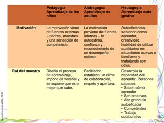 Layoutbyorngjce223,CC-BY
Pedagogía
Aprendizaje de los
niños
Andragogía
Aprendizaje de
adultos
Heutagogía
Aprendizaje auto-
gestivo
Motivación La motivación viene
de fuentes externas
– padres, maestros
y una sensación de
competencia.
La motivación
proviene de fuentes
internas – la
autoestima,
confianza y
reconocimiento de
un desempeño
exitoso.
Autoeficiencia,
sabiendo como
aprender,
creatividad,
habilidad de utilizar
cualidades en
situaciones nuevas o
familiares y
trabajando con
otros.
Rol del maestro Diseña el proceso
de aprendizaje,
impone el material y
se supone que es el
mejor que sabe.
Facilitador,
establece un clima
de colaboración,
respeto y apertura.
Desarrolla la
capacidad del
aprendiz. Personas
capaces:
● Saben cómo
aprender
● Son creativos
● Alto grado de
autoeficacia
● Competentes
● Trabajo
colaborativo
 