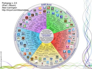 Layoutbyorngjce223,CC-BY
Padogogy v. 2.0
(iPad + Bloom)
Allan Carrington
http://tinyurl.com/bloomsblog.
 