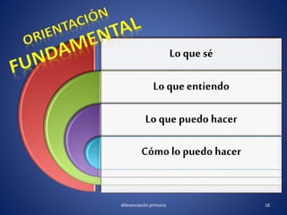 Lo que sé
Lo que entiendo
Lo que puedo hacer
Cómolo puedo hacer
18diferenciación primaria
 