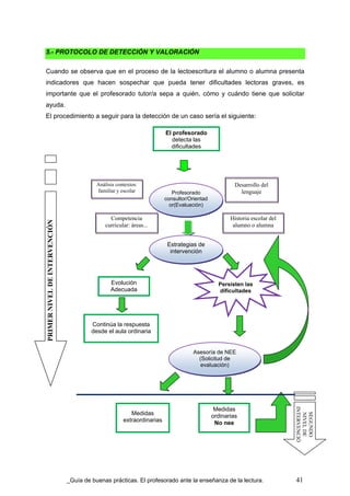 5.- PROTOCOLO DE DETECCIÓN Y VALORACIÓN

Cuando se observa que en el proceso de la lectoescritura el alumno o alumna presenta
indicadores que hacen sospechar que pueda tener dificultades lectoras graves, es
importante que el profesorado tutor/a sepa a quién, cómo y cuándo tiene que solicitar
ayuda.
El procedimiento a seguir para la detección de un caso sería el siguiente:

                                                                       El profesorado
                                                                          detecta las
                                                                         dificultades




                                         Análisis contextos:                                         Desarrollo del
                                         familiar y escolar               Profesorado                  lenguaje
                                                                       consultor/Orientad
                                                                         or(Evaluación)

                                               Competencia                                         Historia escolar del
PRIMER NIVEL DE INTERVENCIÓN




                                             curricular: áreas...                                   alumno o alumna


                                                                        Estrategias de
                                                                         intervención




                                               Evolución                                      Persisten las
                                               Adecuada                                       dificultades




                                       Continúa la respuesta
                                       desde el aula ordinaria


                                                                                   Asesoría de NEE
                                                                                     (Solicitud de
                                                                                      evaluación)
                                                                                                                          INTERVENCIÓ




                                                                                             Medidas
                                                        Medidas
                                                                                                                            SEGUNDO
                                                                                                                            NIVEL DE




                                                                                            ordinarias
                                                     extraordinarias                         No nee




                               Guía de buenas prácticas. El profesorado ante la enseñanza de la lectura.                  41
 