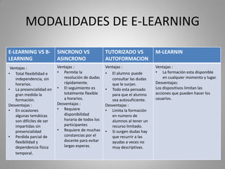 MODALIDADES DE E-LEARNING
E-LEARNING VS B-
LEARNING
SINCRONO VS
ASINCRONO
TUTORIZADO VS
AUTOFORMACION
M-LEARNIN
Ventajas :
• Total flexibilidad e
independencia, sin
horarios.
• La presencialidad en
gran medida la
formación.
Desventajas :
• En ocasiones
algunas temáticas
son difíciles de ser
impartidas sin
presencialidad
• Perdida parcial de
flexibilidad y
dependencia física
temporal.
Ventajas :
• Permite la
resolución de dudas
rápidamente.
• El seguimiento es
totalmente flexible
a horarios.
Desventajas :
• Requiere
disponibilidad
horaria de todos los
participantes
• Requiere de muchas
constancias por el
docente para evitar
largas esperas.
Ventajas :
• El alumno puede
consultar las dudas
que le surjan.
• Todo esta pensado
para que el alumno
sea autosuficiente.
Desventajas :
• Limita la formación
en numero de
alumnos al tener un
recurso limitado.
• Si surgen dudas hay
que recurrir a las
ayudas a veces no
muy descriptivas.
Ventajas :
• La formación esta disponible
en cualquier momento y lugar.
Desventajas:
Los dispositivos limitan las
acciones que pueden hacer los
usuarios.
 