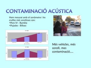 Més vehicles, més soroll, mes contaminació.... Hem mesurat amb el sonòmetre i les cruïlles més sorolloses son: Pere IV - Rambla Pujades - Bilbao 