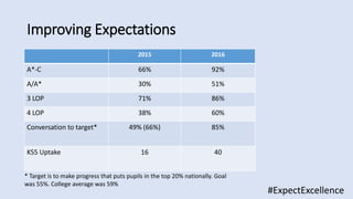 Improving Expectations
#ExpectExcellence
2015 2016
A*-C 66% 92%
A/A* 30% 51%
3 LOP 71% 86%
4 LOP 38% 60%
Conversation to target* 49% (66%) 85%
KS5 Uptake 16 40
* Target is to make progress that puts pupils in the top 20% nationally. Goal
was 55%. College average was 59%
 