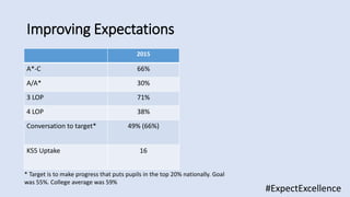 Improving Expectations
#ExpectExcellence
2015
A*-C 66%
A/A* 30%
3 LOP 71%
4 LOP 38%
Conversation to target* 49% (66%)
KS5 Uptake 16
* Target is to make progress that puts pupils in the top 20% nationally. Goal
was 55%. College average was 59%
 
