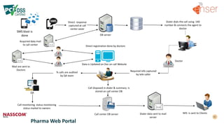 Dialer dials the call using 140
number & connects the agent to
doctor
Data is Updated on Doc on call Website
Doctor
Call monitoring status monitoring
status mailed to owners
MIS is sent to ClientsDialer data sent to mail
server
DB server
Pharma Web Portal
QA
% calls are audited
by QA team
Call center DB server
Required info captured
by tele caller
Call disposed in dialer & summary is
stored on call center DB
Direct registration done by doctors
Direct response
captured at call
center sever
SMS blast is
done
Acquired data mail
to call center
Mail are sent to
Doctors
 