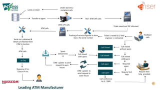 CRM update to send
request to ware
house
Transfer to agent
Spare
delivered to
L1
Ticket raised and TAT informed
Feedback
calls
Under warrant y
complaint calls
Leading ATM Manufacturer
Serial no is obtained &
details are fetched from
CRM to location
Lands on dialer
ATM UPS calls
Non -ATM UPS calls
Tracking of service engineer is done
basis the serial number
Ticket is raised & L1 field
engineer is contacted
Call closed
without spare
Call closed
with spare
Require Tech
help
Required
spare
Require Tech
help provided
Call closed
Call open
Call open
Call conference
to LE / SME
Call closed
with spare
CRM update to
send request to
ware house
ATM calls
ATM calls
Response 2 hrs.
Closure 4 hrs.
Call Closed
In City
 