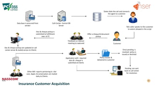 Data base is procured from
vendor
Call-Center- Central DB
Server
Tele caller speaks to the customer
to extent allowed in the script
Dialer dials the call and connects
the agent to customer
Customer
Application with required
docs & cheque is
submitted at Clients
Feedback on Advisor
meeting to captured
Other MIS reports pertaining to dial
outs. Appts & conversation are mailed
daily to Clients
Offer a cheque & document
pickup
Doc & cheque pickup is
submitted to fulfillment
exec at CC
Doc & cheque pickup are updated on call
center server & mailed across to Clients Once pending is
resolved policy is
issued or declined
Policy issued &
delivered to customer
Pending are sent
back to call center
for resolution
Insurance Customer Acquisition
 