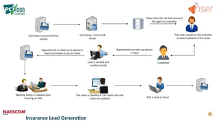 Data base is procured from
vendor
Call-Center- Central DB
Server
Tele caller speaks to the customer
to extent allowed in the script
Dialer dials the call and connects
the agent to customer
CustomerLead is verified and
certified by QA
Appointment to meet up to advisor is
fixed and mailed across to Client
Meeting Status is Updated post
meeting on LMS
The same is checked at call center and met
cases are updated MIS is Sent to Client
Appointment to meet up advisor
is fixed
Insurance Lead Generation
 