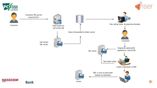 Customer fills up the
enquiry form
Tele calling done & potential checked
Data is forwarded to dialer server
Customer
Response captured &
updated on central DB
MIS is sent to bank with
details on allocation
Leads is allocated to RM
Data moves to
call center DB
Call center
DB server
Customer
DB server
Tele caller Calles
server
Bank
 