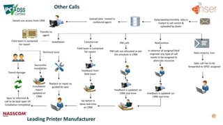 Successful
installation
Details are access from CRM Daily/weekly/monthly data is
mailed to call center &
uploaded by dialer
Field team is contacted
for report
Leading Printer Manufacturer
Transit damage
Upload data routed to
outbound agent
Installation
Field team is contacted
for report
Up dation is
done real time
on CRM
Feedback from
field team
Installation
report
updated on
CRM
Replace or repair as
guided by spoc
PM calls are allocated as per
the schedule in CRM
Spoc to informed &
call to be kept open till
installation completed
Commercial
Transfer to
agent
Technical issue
PM calls
Feedback is updated on
CRM real-time
Reallocation
In absence of assigned field
engineer any type of call
needs to be assigned to
alternate recourse
Feedback is updated on
CRM real-time
Sales enquiry icon
Sales call has to be
forwarded to SPOC assigned
Other Calls
 