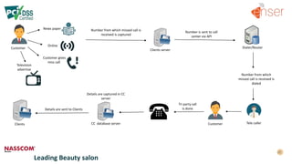 News paper
Number is sent to call
center via API
Number from which missed call is
received is captured
Dialer/Router
Number from which
missed call is received is
dialed
Details are captured in CC
server
Customer
Online
Leading Beauty salon
Television
advertise
Customer
Tri party call
is done
Tele caller
Customer gives
miss call
Clients server
CC database serverClients
Details are sent to Clients
 
