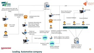 Call is made
customer
Data is received from client side
uploaded & made available for tele
calling
Service reminder
CSAT
Details are
forwarded nearest
sales team
Demo is given
Leading Automotive company
Customer
Sat C & QA
Vehicle is delivered
for post servicing
OBD server
Updated/Validated
records update on
server
Lead generation data
is dialed
Customers information are
taken down along with
contact details. *Refer
proposed questionnaire
Feedback is taken of
demo & sales staff
Customer is called
feedback
Call is made customer
Dashboard is checked for availability
& service appointment
is fixed as per availability
Specific complaint if any is noted by
the TC & updated on the dashboard
Break down & service
assistance feedback
Complaint feedback Enquiry feedback
Sat C & QA
Customer comments are recorded
Customer Customer Customer
Customer feedback is
updated on a central
system for analytics.
 