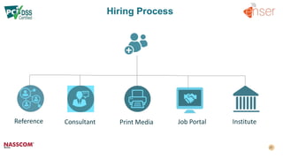 Hiring Process
Reference InstituteJob PortalPrint MediaConsultant
 