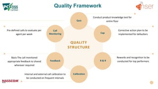 QUALITY
STRUCTURE
Call
Monitoring
Quiz
Cap
Feedback R & R
Calibration
Conduct product knowledge test for
entire floor
Corrective action plan to be
implemented for defaulters
Rewards and recognition to be
conducted for top performers
Pre-defined calls to evaluate per
agent per week
Basis The call monitored
appropriate feedback to shared
wherever required
Internal and external call calibration to
be conducted on frequent intervals
Quality Framework
 