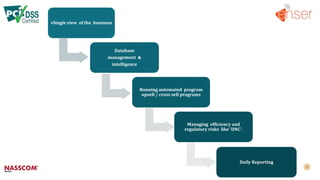•Single view of the business
Database
management &
intelligence
Running automated program
upsell / cross sell programs
Managing efficiency and
regulatory risks like 'DNC'.
Daily Reporting
 