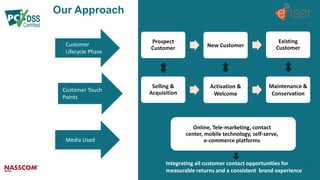 Our Approach
Customer
Lifecycle Phase
Customer Touch
Points
Media Used
Prospect
Customer New Customer
Existing
Customer
Selling &
Acquisition
Activation &
Welcome
Maintenance &
Conservation
Online, Tele-marketing, contact
center, mobile technology, self-serve,
e-commerce platforms
Integrating all customer contact opportunities for
measurable returns and a consistent brand experience
 