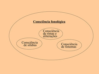  
 
 
 
Consciência fonológica
Consciência
de sílabas
Consciência
de rimas e
aliterações
Consciência
de fonemas
 