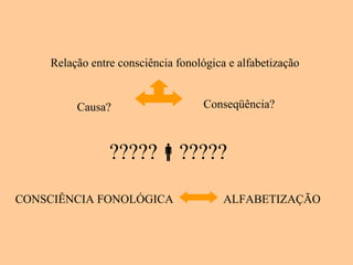 Relação entre consciência fonológica e alfabetização
Causa? Conseqüência?
 
CONSCIÊNCIA FONOLÓGICA ALFABETIZAÇÃO
??????????
 