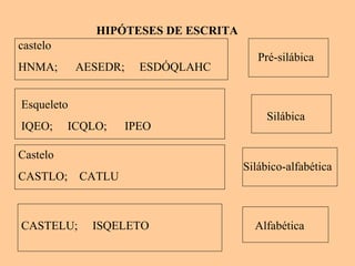 HIPÓTESES DE ESCRITA
castelo
HNMA; AESEDR; ESDÓQLAHC
Pré-silábica
Esqueleto
IQEO; ICQLO; IPEO
Silábica
Castelo
CASTLO; CATLU
Silábico-alfabética
CASTELU; ISQELETO Alfabética
 