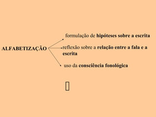 ALFABETIZAÇÃO
formulação de hipóteses sobre a escrita
reflexão sobre a relação entre a fala e a
escrita
uso da consciência fonológica

 