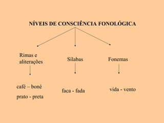 NÍVEIS DE CONSCIÊNCIA FONOLÓGICA
Rimas e
aliterações
café – boné
prato - preta
Sílabas
faca - fada
Fonemas
vida - vento
 