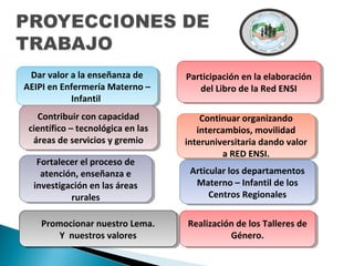 Dar valor a la enseñanza de
AEIPI en Enfermería Materno –
Infantil
Dar valor a la enseñanza de
AEIPI en Enfermería Materno –
Infantil
Contribuir con capacidad
científico – tecnológica en las
áreas de servicios y gremio
Contribuir con capacidad
científico – tecnológica en las
áreas de servicios y gremio
Continuar organizando
intercambios, movilidad
interuniversitaria dando valor
a RED ENSI.
Continuar organizando
intercambios, movilidad
interuniversitaria dando valor
a RED ENSI.
Participación en la elaboración
del Libro de la Red ENSI
Participación en la elaboración
del Libro de la Red ENSI
Fortalecer el proceso de
atención, enseñanza e
investigación en las áreas
rurales
Fortalecer el proceso de
atención, enseñanza e
investigación en las áreas
rurales
Realización de los Talleres de
Género.
Realización de los Talleres de
Género.
Articular los departamentos
Materno – Infantil de los
Centros Regionales
Articular los departamentos
Materno – Infantil de los
Centros Regionales
Promocionar nuestro Lema.
Y nuestros valores
Promocionar nuestro Lema.
Y nuestros valores
 