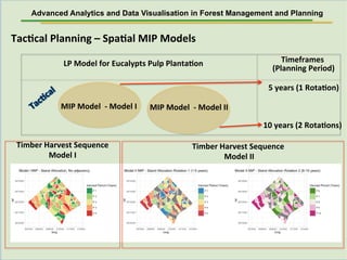 LP	
  Model	
  for	
  Eucalypts	
  Pulp	
  Planta9on	
   Timeframes	
  
(Planning	
  Period)	
  
Tac9cal	
  Planning	
  –	
  Spa9al	
  MIP	
  Models	
  
MIP	
  Model	
  	
  -­‐	
  Model	
  II	
  MIP	
  Model	
  	
  -­‐	
  Model	
  I	
  
10	
  years	
  (2	
  Rota9ons)	
  
5	
  years	
  (1	
  Rota9on)	
  
Timber	
  Harvest	
  Sequence	
  	
  
Model	
  I	
  
Timber	
  Harvest	
  Sequence	
  	
  
	
  Model	
  II	
  
Advanced Analytics and Data Visualisation in Forest Management and Planning
 