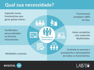 Capacite novos
funcionários sem
gerar gastos extras.
Treinamento
completo 100%
on-line.
Controle os acessos e
acompanhe o desempenho
de todos os funcionários.
Atividades e provas.
Aulas completas
com materiais
Multimídias.
Certificados
personalizados
ao final do
treinamento.
Qual sua necessidade?
Treinamento de
Colaboradores
 