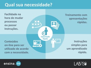 Facilidade na
hora de mudar
processos
ou passar
Instruções.
Treinamento com
apresentações
rápidas.
Instruções
simples para
um aprendizado
rápido.
Conteúdos
on-line para ser
utilizado de acordo
com a necessidade.
Qual sua necessidade?
Capacitação
Rápida
 