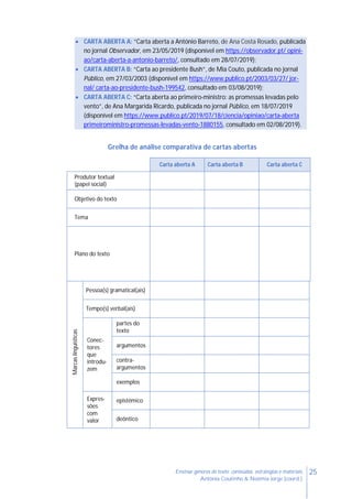 25Ensinar géneros de texto: conteúdos, estratégias e materiais
Antónia Coutinho & Noémia Jorge (coord.)
 CARTA ABERTA A: “Carta aberta a António Barreto, de Ana Costa Rosado, publicada
no jornal Observador, em 23/05/2019 (disponível em https://observador.pt/ opini-
ao/carta-aberta-a-antonio-barreto/, consultado em 28/07/2019);
 CARTA ABERTA B: “Carta ao presidente Bush”, de Mia Couto, publicada no jornal
Público, em 27/03/2003 (disponível em https://www.publico.pt/2003/03/27/ jor-
nal/ carta-ao-presidente-bush-199542, consultado em 03/08/2019);
 CARTA ABERTA C: “Carta aberta ao primeiro-ministro: as promessas levadas pelo
vento”, de Ana Margarida Ricardo, publicada no jornal Público, em 18/07/2019
(disponível em https://www.publico.pt/2019/07/18/ciencia/opiniao/carta-aberta
primeiroministro-promessas-levadas-vento-1880155, consultado em 02/08/2019).
Grelha de análise comparativa de cartas abertas
Carta aberta A Carta aberta B Carta aberta C
Produtor textual
(papel social)
Objetivo do texto
Tema
Plano do texto
Marcaslinguísticas
Pessoa(s) gramatical(ais)
Tempo(s) verbal(ais)
Conec-
tores
que
introdu-
zem
partes do
texto
argumentos
contra-
argumentos
exemplos
Expres-
sões
com
valor
epistémico
deôntico
 