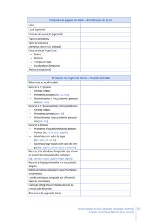 53Ensinar géneros de texto: conteúdos, estratégias e materiais
Antónia Coutinho & Noémia Jorge (coord.)
Produção de página de diário – Planificação do texto
Data
Local (opcional)
Fórmula de saudação (opcional)
Tópicos abordados
Tipos de estrutura
(narrativa, descritiva, dialogal)
Características linguísticas
 Léxico
 Deíticos
 Tempos verbais
 Localizadores temporais
Assinatura (opcional)
Produção de página de diário – Revisão do texto
Referência ao local e à data
Recurso à 1.ª pessoa
 Formas verbais
 Pronomes pessoais (ex.: eu, nós)
 Determinantes e / ou pronomes possessi-
vos (ex.: meu)
Recurso à 2.ª pessoa (diário como confidente)
 Formas verbais
 Pronomes pessoais (ex.: tu)
 Determinantes e/ou pronomes possessi-
vos (ex.: teu)
Recurso a deíticos
 Pronomes e/ou determinantes demons-
trativos (ex.: este, esse, aquele)
 Advérbios com valor de lugar
(ex.: aqui, ali, cá, lá)
 Advérbios/expressões com valor de tem-
po (ex.: agora, ontem, neste momento)
Recurso a localizadores temporais, que situam
os acontecimentos relatados no tempo
(ex.. um dia, então, algum tempo depois)
Recurso a linguagem familiar e a vocabulário
simples
Relato de factos e emoções experimentadas /
sentimentos
Uso de pontuação adequada aos diferentes
tipos de enunciados
Correção ortográfica verificada através da
consulta do dicionário
Assinatura da página do diário
 
