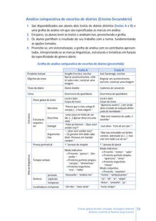 54Ensinar géneros de texto: conteúdos, estratégias e materiais
Antónia Coutinho & Noémia Jorge (coord.)
Análise comparativa de excertos de diários (Ensino Secundário)
1. São disponibilizados aos alunos dois textos de diários distintos (textos A e B) e
uma grelha de análise em que são especificadas as marcas em análise.
2. Em pares, os alunos leem os textos e analisam-nos, preenchendo a grelha.
3. Os alunos partilham o resultado do seu trabalho com a turma, fundamentando
as opções tomadas.
4. Preenche-se, em sistematização, a grelha de análise com os contributos apresen-
tados, interpretando-se as marcas linguísticas, estruturais e temáticas em função
da especificidade do género diário.
Grelha de análise comparativa de excertos de diários (preenchida)
Texto A Texto B
Produtor textual Vergílio Ferreira, escritor José Saramago, escritor
Objetivo do texto
Narrar acontecimentos, refle-
tir sobre eles; construir uma
imagem
Registar um acontecimento,
narrá-lo; construir uma imagem
Título do diário Diário Inédito Cadernos de Lanzarote
Tema Ocorrência do quotidiano Ocorrência do quotidiano
Estrutura
Plano global do texto
Local e data
Corpo do texto
Local e data
Corpo do texto
Estruturas
sequenci-
ais
Narrativa
“Parece que o meu colega R.
varejou […] mais exigem.”
“Apareceu assim […] um verda-
deiro tratado de sedução disfar-
çada de humildade.”
Descritiva
“uma coisa em feitio de vio-
lão. […] Apesar disso era uma
viola.”
“Não tem maneiras de vadio, é
novinho”
Dialogal
“Falei ao homem: – Quer você
vender isso?”
“Luís disse: “Está ali um cão”.”
Argumenta-
tiva
“– Quer você vender isso?
– Os garotos têm dado cabo
disto. Pensava em mandar
compor.”
“Não sou entendido em bichos
caninos, sobretudo se [...], mas
este tem todo o ar de ser”
Marcaslinguísticas
Pessoa gramatical 1.ª pessoa do singular 1.ª pessoa do plural
Tempos verbais
Modo indicativo
 Presente: “parece”, “des-
confio “
 Pretérito perfeito simples:
“varejou”, “desnorteou”
 Pretérito imperfeito:
“era”, “ tinha”
Modo indicativo
 Presente: “temos”, “ sabe”
 Pretérito perfeito simples:
“apareceu”, “viveu”
 Pretérito imperfeito:
“movia”
Modo conjuntivo
 Presente: “examine”
Deíticos
pessoais “Desconfio”, “lembra-me” “Temos”, “almoçávamos”
espaciais “Lá”, “ali”, “aí”, “daqui”
temporais “Antes”, “amanhã”, “já”,
Localizadores temporais “Um dia”, “mais tarde” “neste tempo”
 