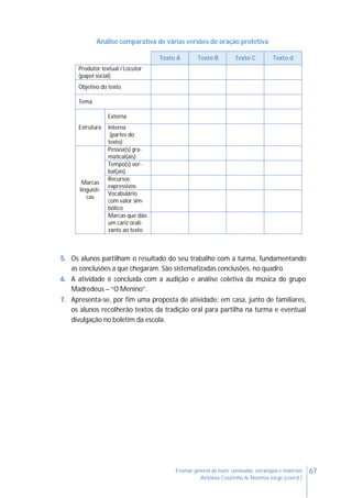 67Ensinar géneros de texto: conteúdos, estratégias e materiais
Antónia Coutinho & Noémia Jorge (coord.)
Análise comparativa de várias versões de oração protetiva
Texto A Texto B Texto C Texto d
Produtor textual / Locutor
(papel social)
Objetivo do texto
Tema
Estrutura
Externa
Interna
(partes do
texto)
Marcas
linguísti-
cas
Pessoa(s) gra-
matical(ais)
Tempo(s) ver-
bal(ais)
Recursos
expressivos
Vocabulário
com valor sim-
bólico
Marcas que dão
um cariz orali-
zante ao texto
5. Os alunos partilham o resultado do seu trabalho com a turma, fundamentando
as conclusões a que chegaram. São sistematizadas conclusões, no quadro.
6. A atividade é concluída com a audição e análise coletiva da música do grupo
Madredeus – “O Menino”.
7. Apresenta-se, por fim uma proposta de atividade: em casa, junto de familiares,
os alunos recolherão textos da tradição oral para partilha na turma e eventual
divulgação no boletim da escola.
 