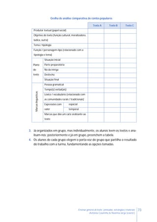 73Ensinar géneros de texto: conteúdos, estratégias e materiais
Antónia Coutinho & Noémia Jorge (coord.)
Grelha de análise comparativa de contos populares
Texto A Texto B Texto C
Produtor textual (papel social)
Objetivo do texto (função cultural, moralizadora,
lúdica, outra)
Tema / tipologia
Função / personagem-tipo (relacionado com a
tipologia e tema)
Plano
do
texto
Situação inicial
Parte preparatória
Nó da intriga
Desfecho
Situação final
Marcaslinguísticas
Pessoa gramatical
Tempo(s) verbal(ais)
Léxico / vocabulário (relacionado com
as comunidades rurais / tradicionais)
Expressões com
valor
espacial
temporal
Marcas que dão um cariz oralizante ao
texto
3. Já organizados em grupo, mas individualmente, os alunos leem os textos e ana-
lisam-nos; posteriormente e já em grupo, preenchem a tabela.
4. Os alunos de cada grupo elegem o porta-voz do grupo que partilha o resultado
do trabalho com a turma, fundamentando as opções tomadas.
 