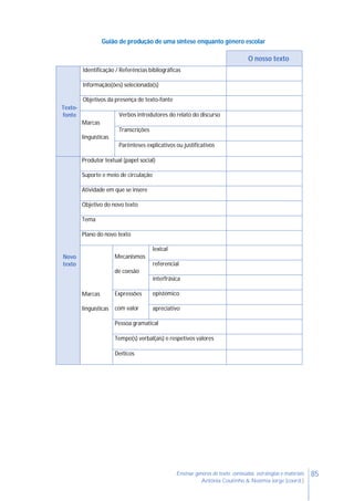 85Ensinar géneros de texto: conteúdos, estratégias e materiais
Antónia Coutinho & Noémia Jorge (coord.)
Guião de produção de uma síntese enquanto género escolar
O nosso texto
Texto-
fonte
Identificação / Referências bibliográficas
Informação(ões) selecionada(s)
Objetivos da presença de texto-fonte
Marcas
linguísticas
Verbos introdutores do relato do discurso
Transcrições
Parênteses explicativos ou justificativos
Novo
texto
Produtor textual (papel social)
Suporte e meio de circulação
Atividade em que se insere
Objetivo do novo texto
Tema
Plano do novo texto
Marcas
linguísticas
Mecanismos
de coesão
lexical
referencial
interfrásica
Expressões
com valor
epistémico
apreciativo
Pessoa gramatical
Tempo(s) verbal(ais) e respetivos valores
Deíticos
 