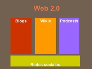 Web 2.0 Blogs Wikis Podcasts Redes sociales 