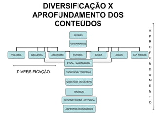 DIVERSIFICAÇÃO X APROFUNDAMENTO DOS CONTEÚDOS ASPECTOS ECONÔMICOS DIVERSIFICAÇÃO A P R O F U N D A M E N T O FUNDAMENTOS VOLEIBOL GINÁSTICA ATLETISMO FUTEBOL DANÇA JOGOS CAP. FÍSICAS REGRAS QUESTÕES DE GÊNERO VIOLÊNCIA / TORCIDAS ÉTICA  / ARBITRAGEM RACISMO RECONSTRUÇÃO HISTÓRICA 