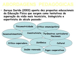 ABORDAGENS  PEDAGÓGICAS Suraya Darido (2003) aponta dez propostas educacionais da Educação Física que surgem como tentativas de superação da visão mais tecnicista, biologicista e esportivista do século passado: Desenvolvimentista Construtivista Crítico-superadora Sistêmica Psicomotricidade Crítico-emancipatória Cultural Saúde-renovada Parâmetros curriculares Nacionais Jogos cooperativos 
