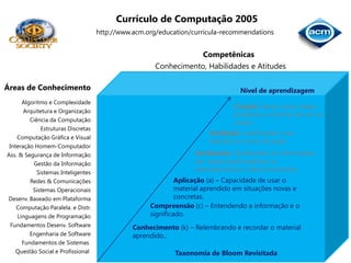 Currículo de Computação 2005
                                   http://www.acm.org/education/curricula-recommendations


                                                                Competênicas
                                                    Conhecimento, Habilidades e Atitudes

Áreas de Conhecimento                                                          Nível de aprendizagem
     Algoritmo e Complexidade
                                                                              Criação: Gerar novas ideias,
     Arquitetura e Organização
                                                                              produtos ou formas de ver as
        Ciência da Computação
                                                                              coisas.
            Estruturas Discretas
                                                                      Avaliação: Justificando uma
    Computação Gráfica e Visual
                                                                      decisão ou curso de ação.
 Interação Homem-Computador
Ass. & Segurança de Informação                                   Analisando: Quebrando as informações
          Gestão da Informação                                   em partes para explorar os
           Sistemas Inteligentes                                 entendimentos e relacionamentos.
         Redes & Comunicações                               Aplicação (a) – Capacidade de usar o
          Sistemas Operacionais                             material aprendido em situações novas e
 Desenv. Baseado em Plataforma                              concretas.
   Computação Paralela. e Distr.                   Compreensão (c) – Entendendo a informação e o
    Linguagens de Programação                      significado.
 Fundamentos Desenv. Software                 Conhecimento (k) – Relembrando e recordar o material
         Engenharia de Software               aprendido..
      Fundamentos de Sistemas
   Questão Social e Profissional                           Taxonomia de Bloom Revisitada
 