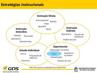 Estratégias instrucionais

                                    Instrução Direta
                                   Aula expositiva
                                                     Palestra
                                            Vídeo
                                     Apostilha
          Instrução                           Painel
                                                                           Instrução
          Interativa                                                       Indireta
                                                                    Descoberta       Solução de
        Debates     Discussões                                                       problemas
     Laboratório                                                      Análise de caso
               Brainstorming

                                                         Experiencial
              Estudo Individual                      Observação no campo

               Leitura                                 Jogos           Experiência
                            Preparação de                              na prática
                            relatórios               Dramatização
                  Exercícios                                    Estudos de caso


                           [htt://olc.spsd.sk.ca/de/pd/instr/index.html]
 