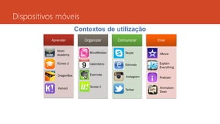 Aprender Organizar Comunicar Criar
MindMeister
Calendário Explain
Everything
Skype
Podcast
Animation
Desk
Evernote
Scoop it
Edmodo
Instagram
iMovie
Twitter
iTunes U
Khan
Academy
DragonBox
Kahoot
Dispositivos móveis
 