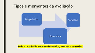 Tipos e momentos da avaliação
Toda a avaliação deve ser formativa, mesmo a sumativa
Diagnóstico
Formativa
Sumativa
 